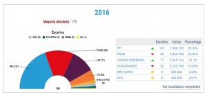 resultados elecciones 26J