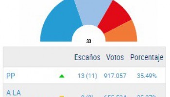 El PP gana las elecciones del 26J y sube en las tres provincias de la ...