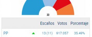 El PP gana las elecciones del 26J y sube en las tres provincias de la Comunidad Valenciana